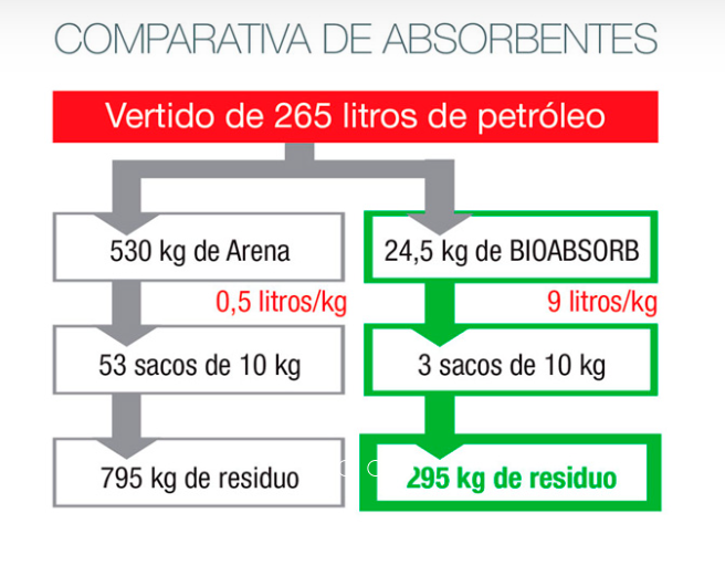 Absorbente Absin Hidrocarburo Bioabsorb